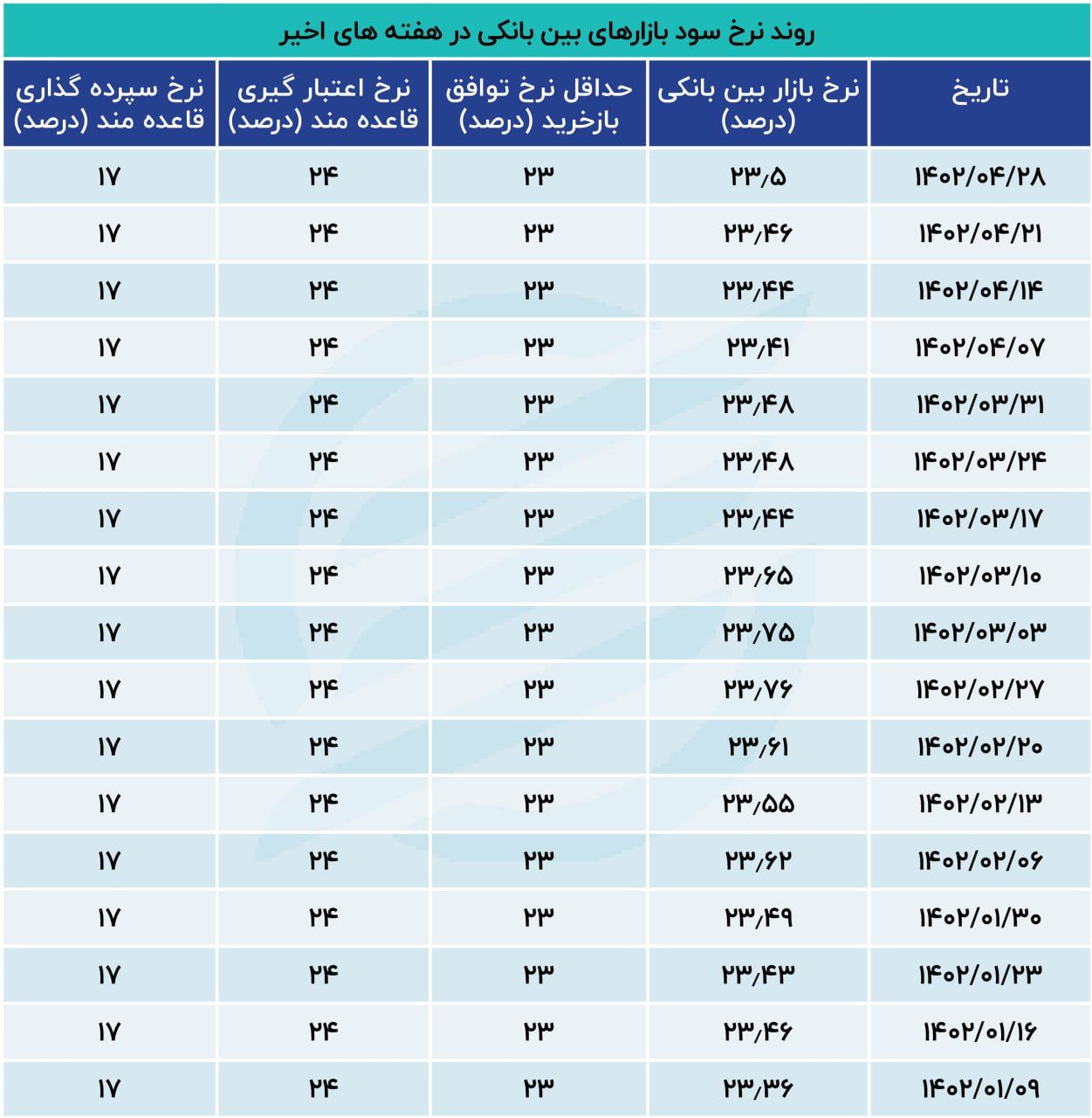 نرخ بهره قد کشید / افزایش چراغ خاموش نرخ سود بین بانکی 2