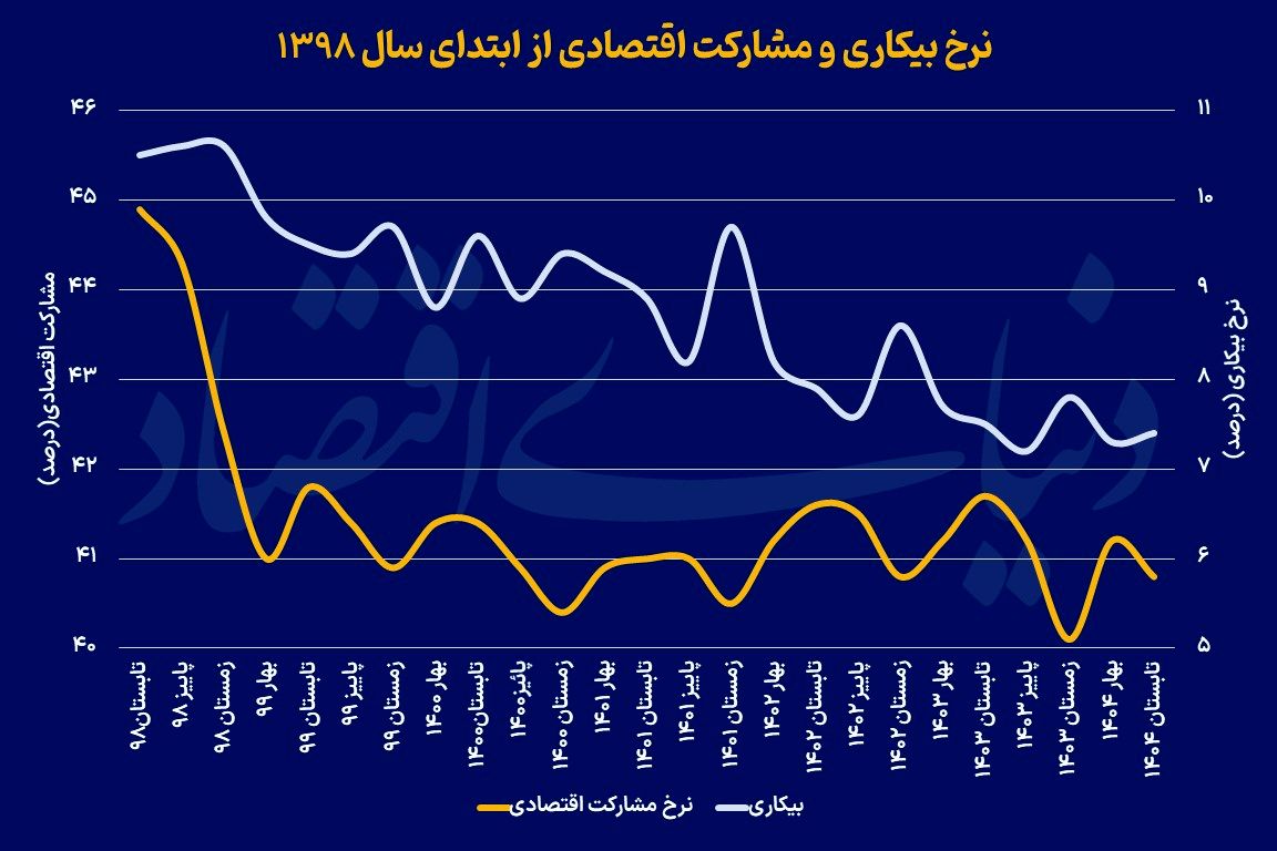 مشارکت+اقتصادی