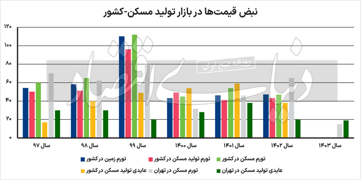 تخریب گر اصلی بازدهی ساخت مسکن مشخص شد + نمودار 2