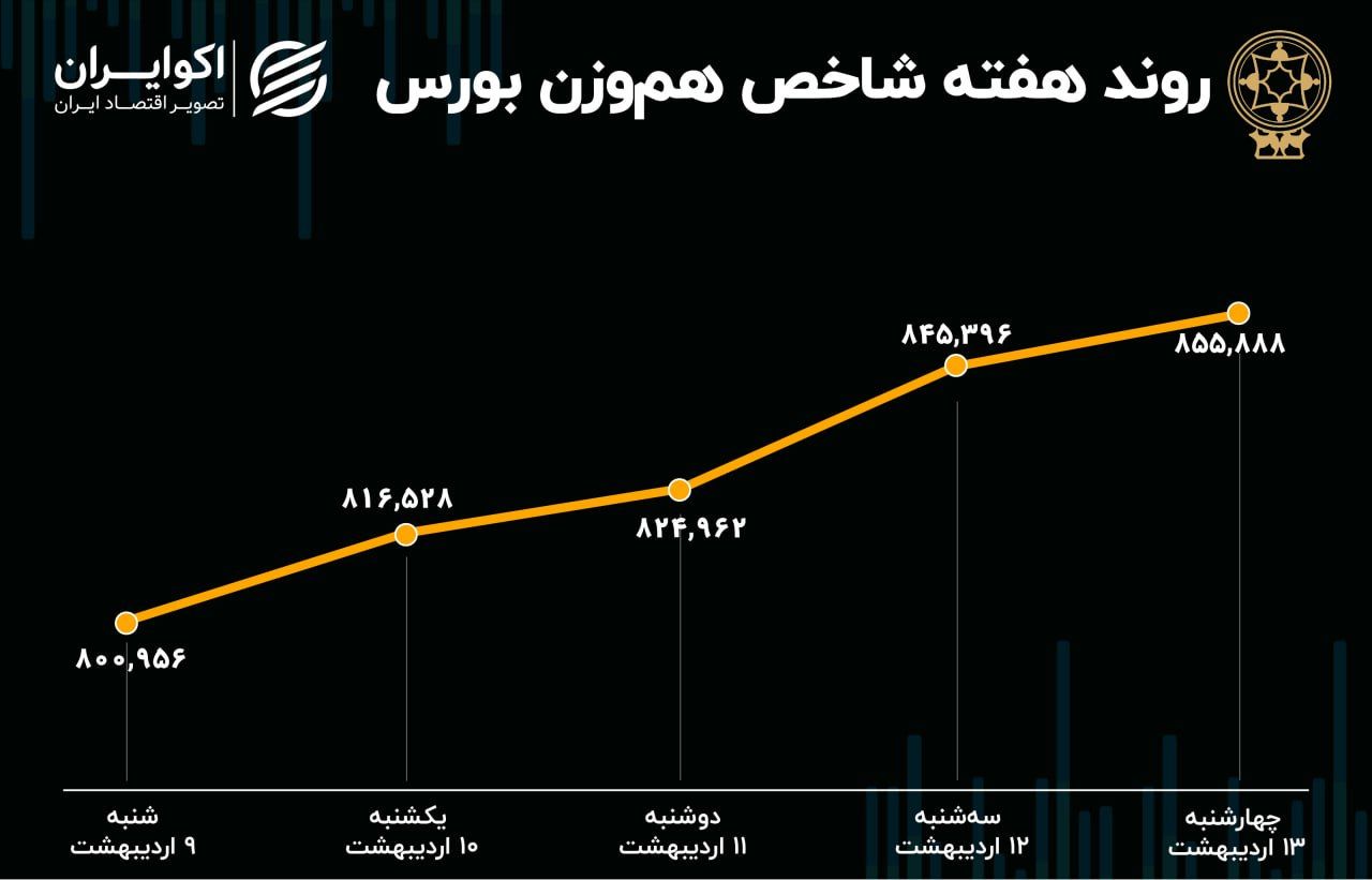 پیش بینی بورس هفته / نگرانی از پولبک و 3 استراتژی مهم 5