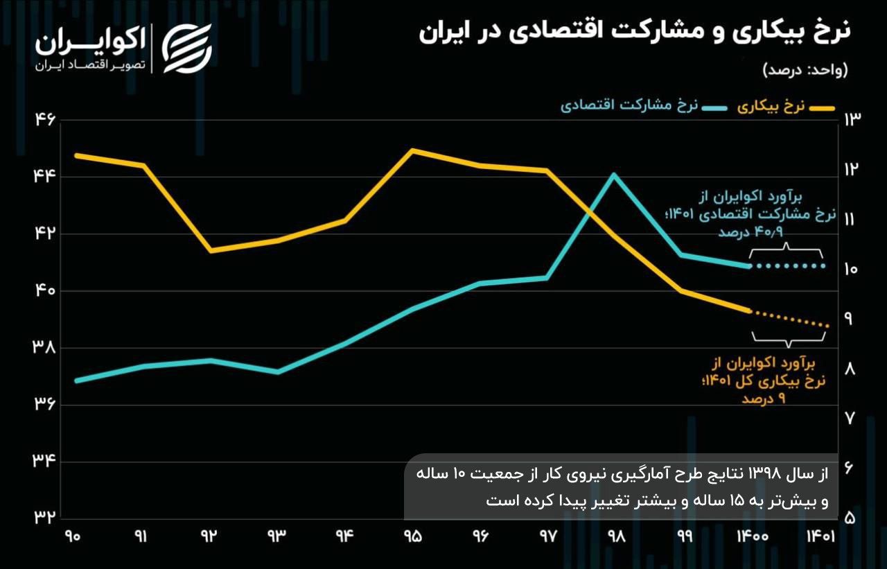 برآورد نرخ بیکاری 1401؛ نزول روند مشارکت و نرخ اشتغال! 3