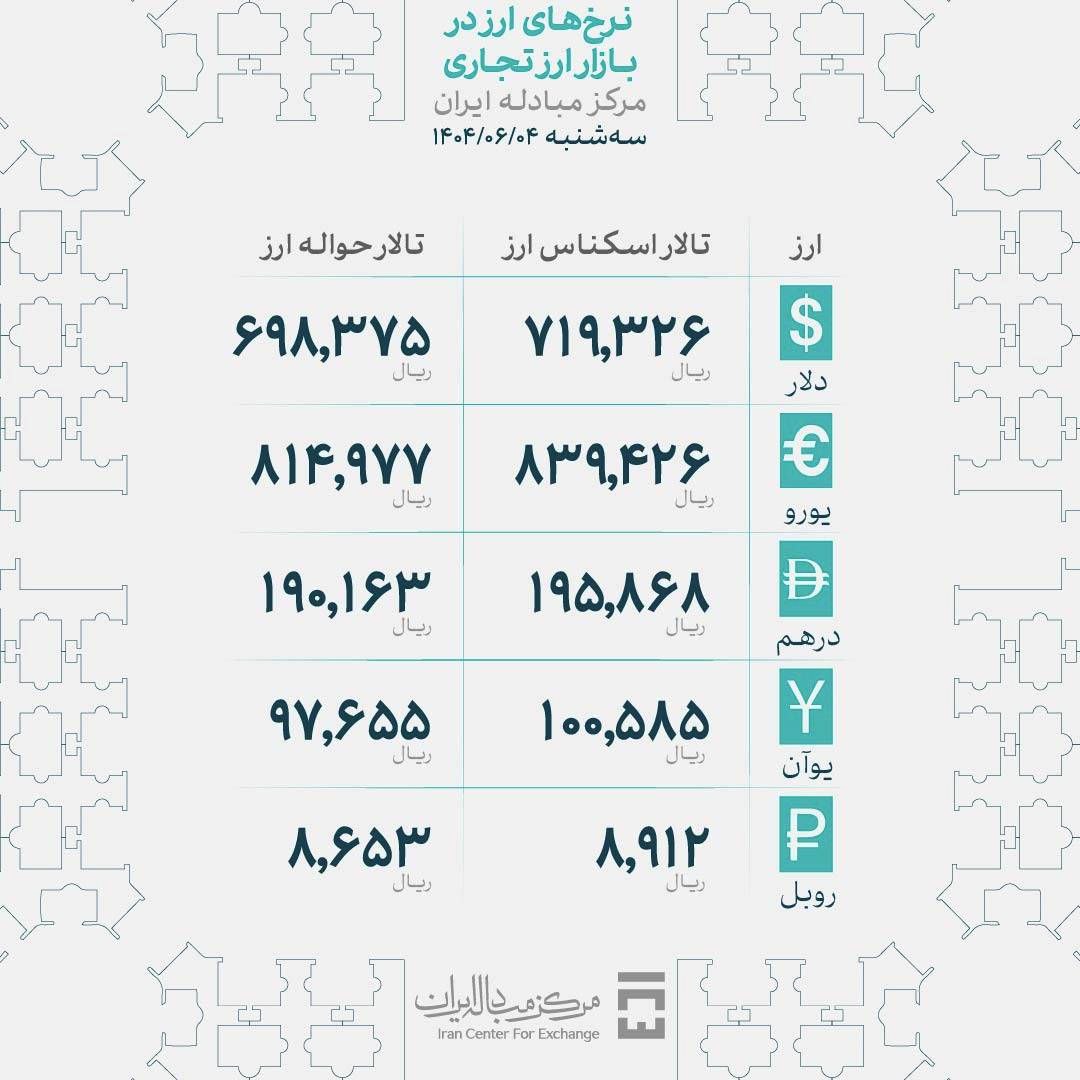 پیشبینی قیمت دلار امروز 5 شهریور 1404 | دلار آزاد در آستانه جهش، هرات پرنوسان و درهم در کمین شکست 3