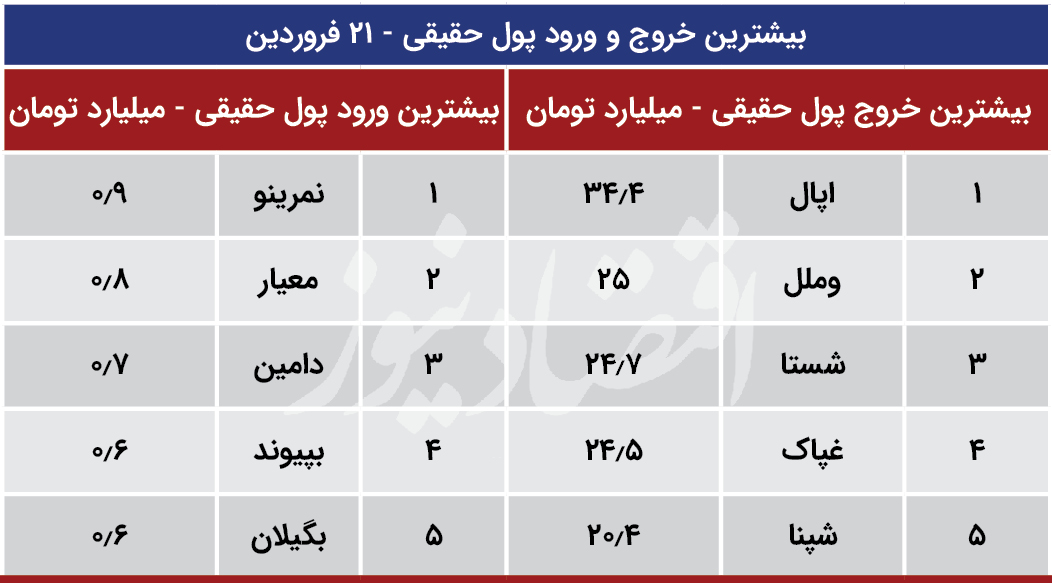 پیش بینی بورس 22 فروردین