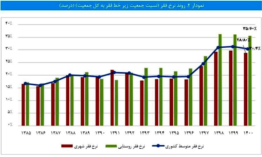 گزارش ویژه از گسترش فقر در ایران/ خط فقر در ایران چقدر است؟ 