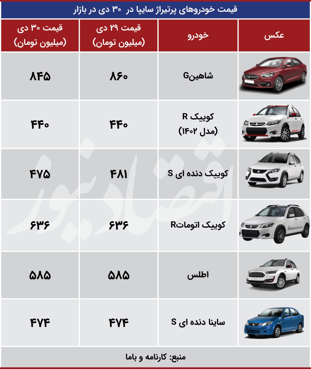 نوسانات متفاوت قیمت خودروها در بازار / تارا گران شد + جدول 4