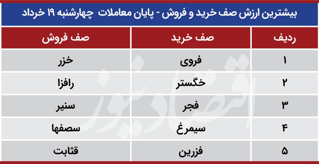 پیش بینی بورس در هفته چهارم خرداد