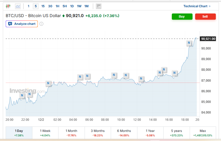 ادامه رکوردشکنی قیمت تتر | بیت‌کوین کانال 90 هزار دلار را پس گرفت 2