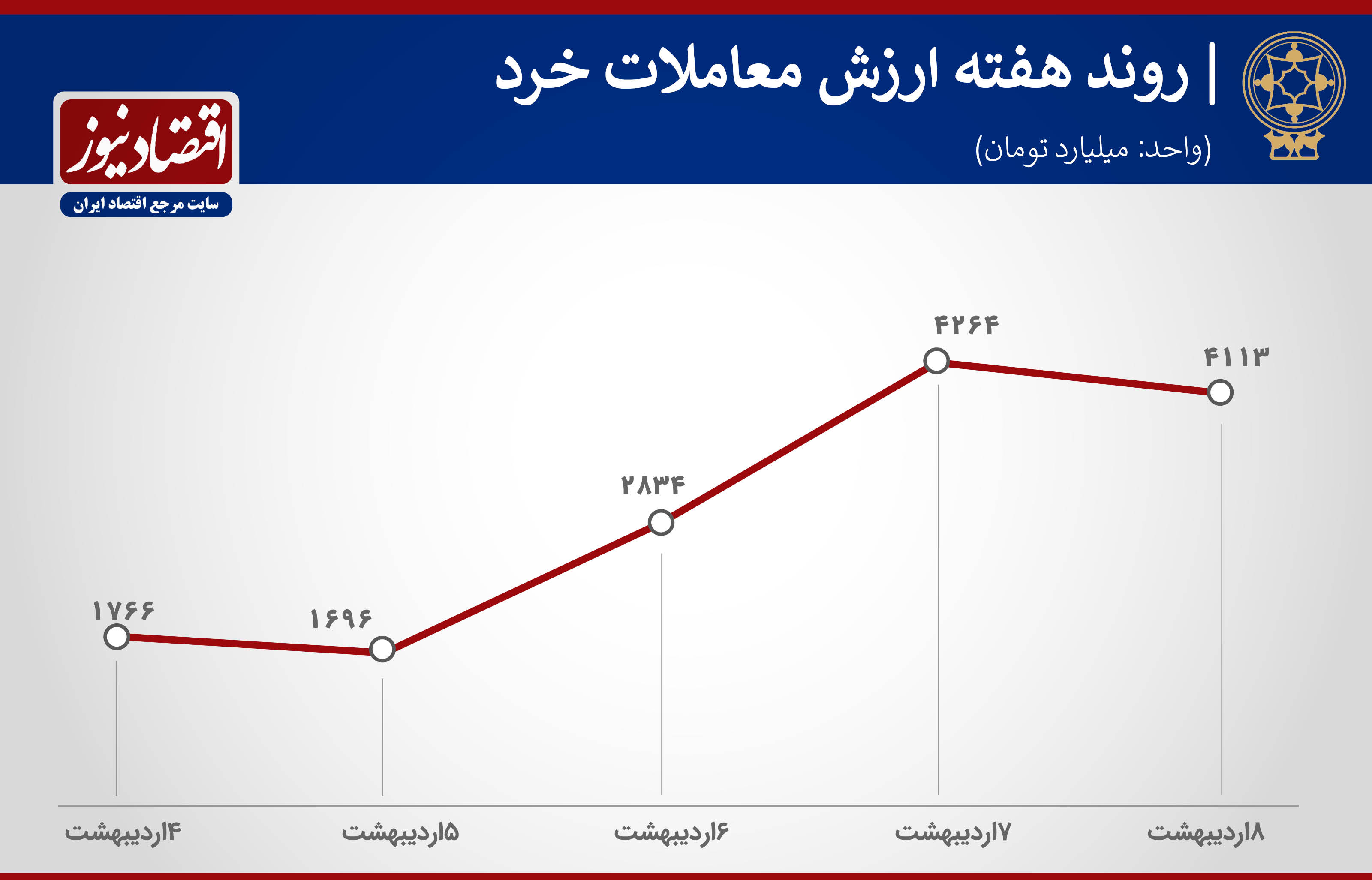 ارزش معاملات
