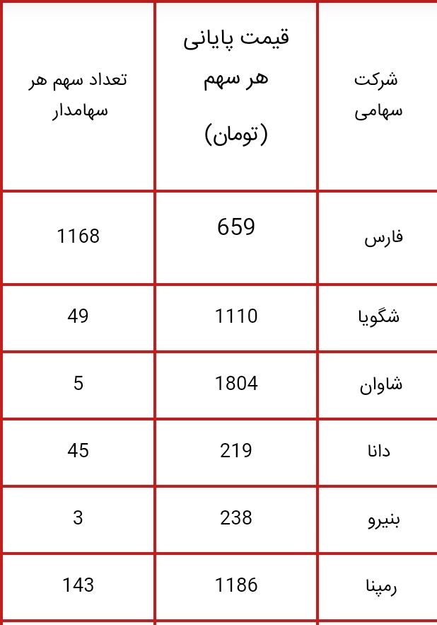 ارزش سهام عدالت دوشنبه 16 مهر + جدول 2