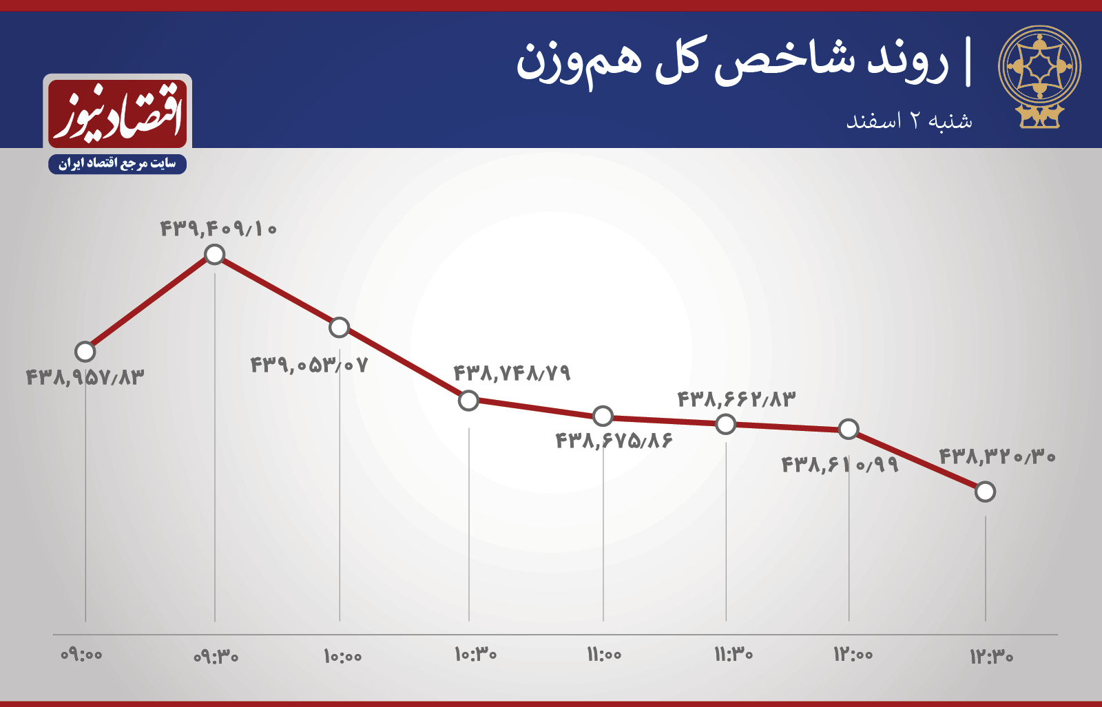 روند شاخص 2 اسفند