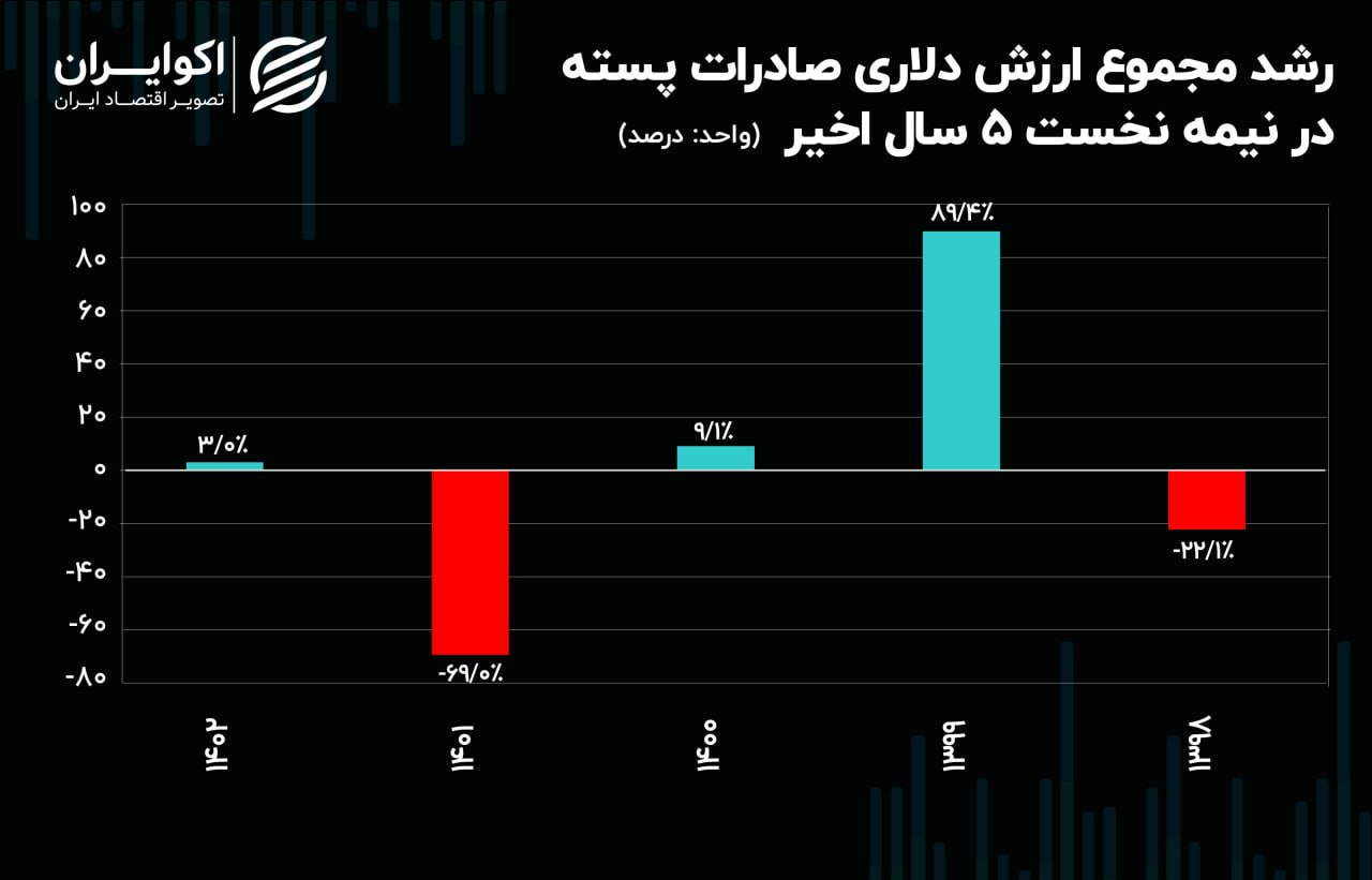 سرگیجه صادرات پسته ایران به بازارهای جهان + نمودار 2