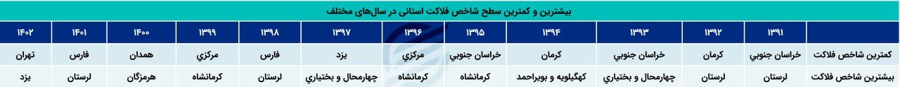 از لرستان تا خراسان جنوبی؛ رکوردداران شاخص فلاکت در ایران + نمودار 2