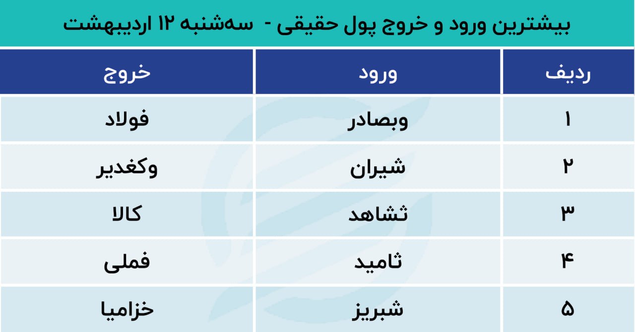 بورس صعودی می‌شود؟/ پیش بینی بازار سهام 13 اردیبهشت 1401 3