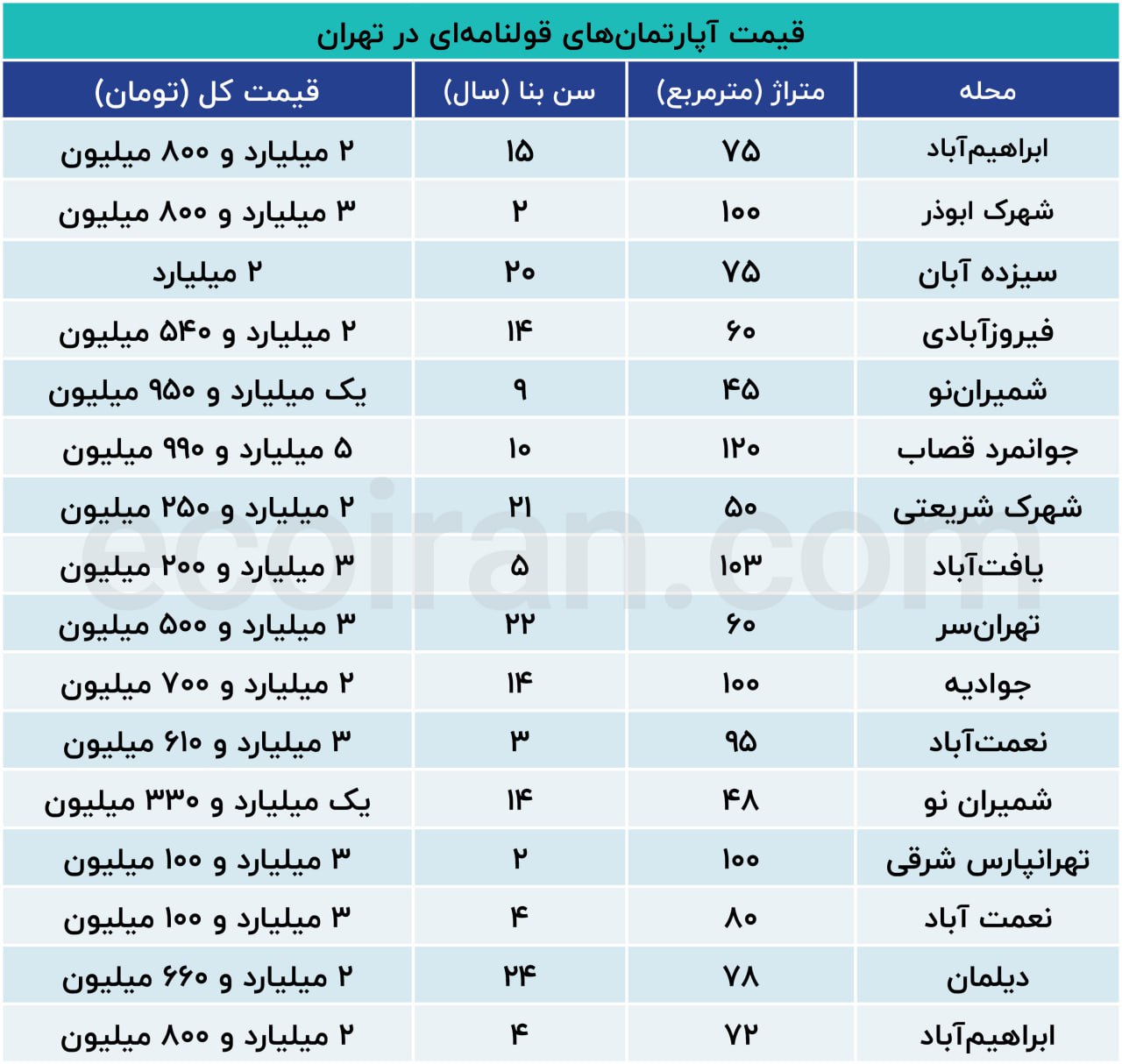 رونق بازار خانههای بدون سند رسمی در تهران + جدول قیمت 3