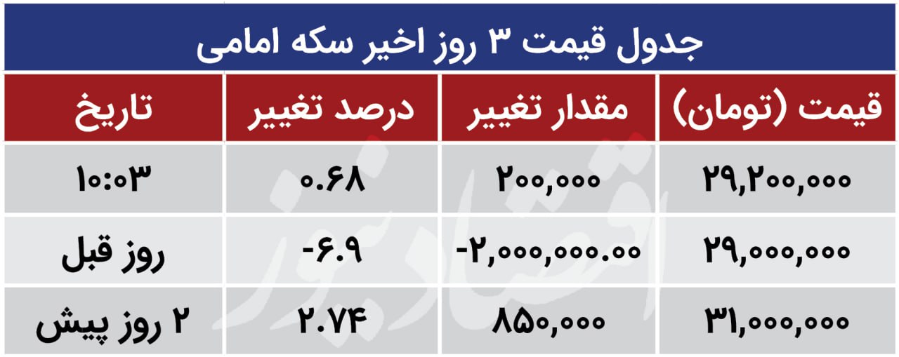 قیمت سکه، نیم سکه و ربع سکه امروز چهارشنبه 19 مهر / جهش قیمت سکه 2