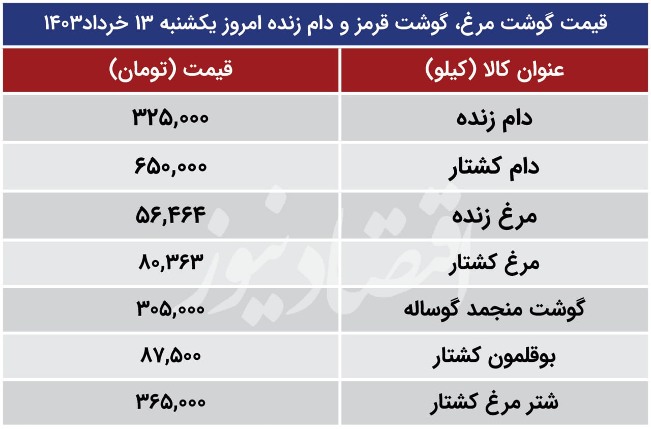 قیمت گوشت مرغ و گوشت گوساله امروز یکشنبه 13 خرداد 1403| تداوم کاهش قیمت مرغ + جدول 2