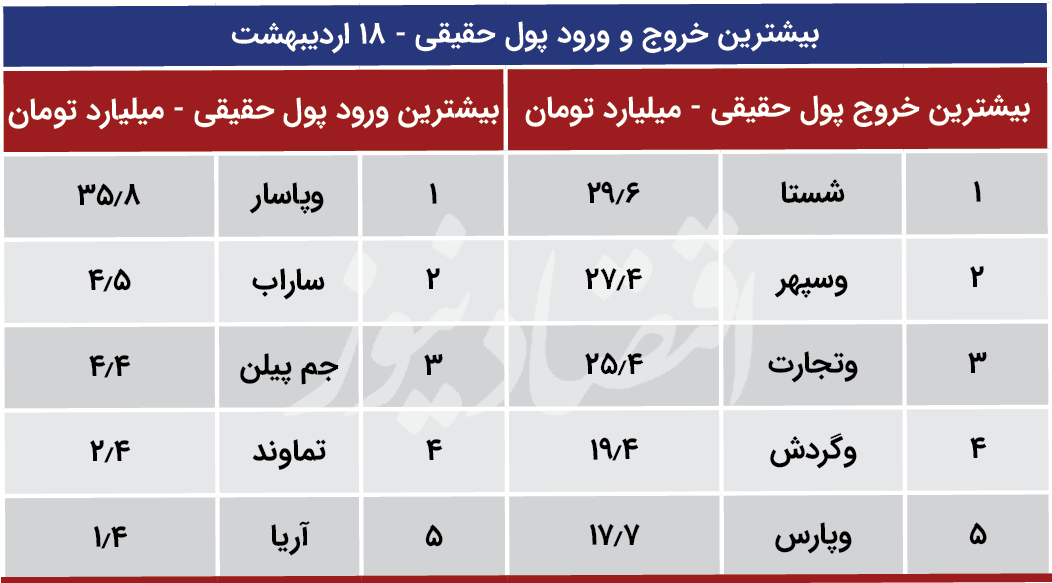 بورس پیش بینی