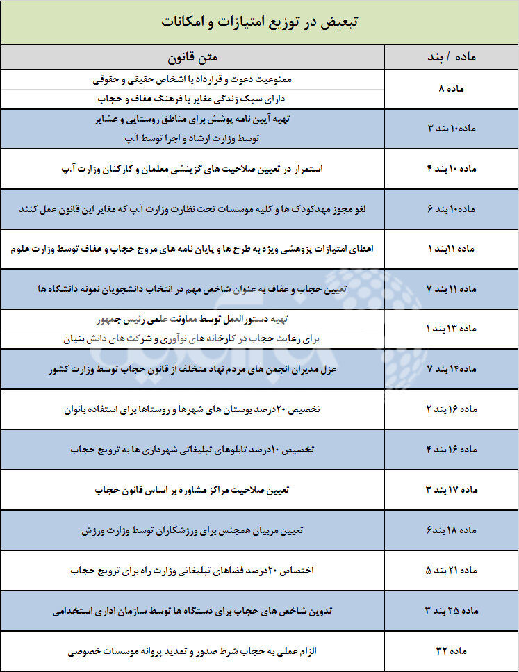 ۹ ایراد شورای نگهبان و هیات نظارت مجمع تشخیص به لایحه حجاب زیر ذره بین /سکوت در مقابل مجازات های مالی و برخورد سلبی!