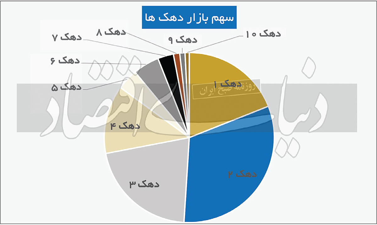 سهم 10 دهک اقتصادی از بازار خودرو ایران 2
