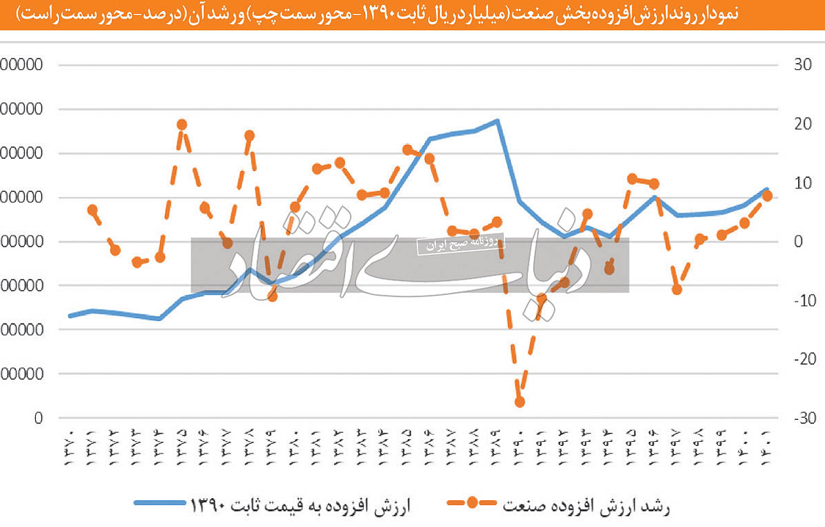 نوسانات صنعت ایران / ضعف در رقابت پذیری مشکل اصلی صنایع 5