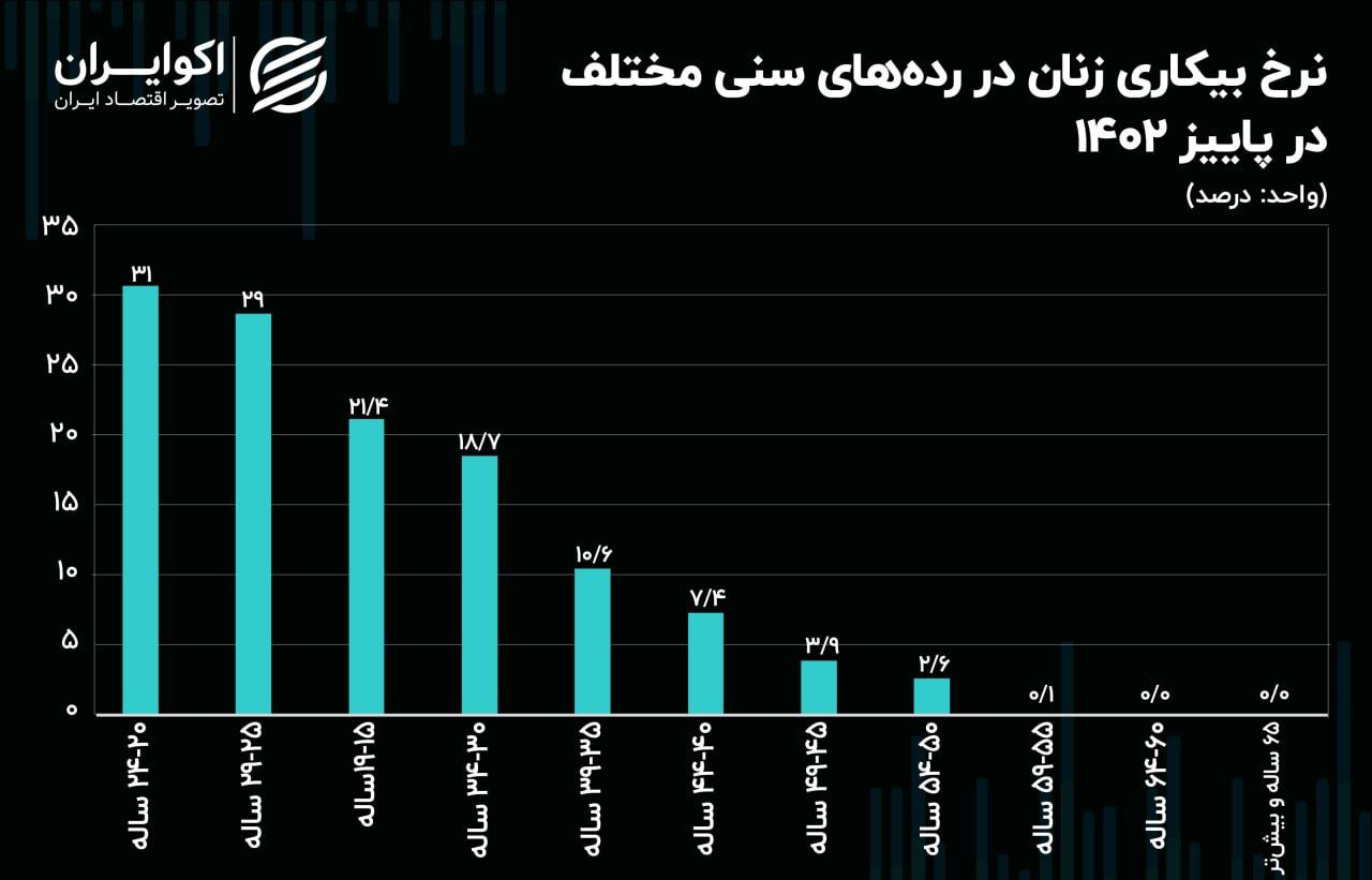 15 تا 24 ساله‌ها؛ پرچمدار بیکاری در کشور شدند + نمودار 3