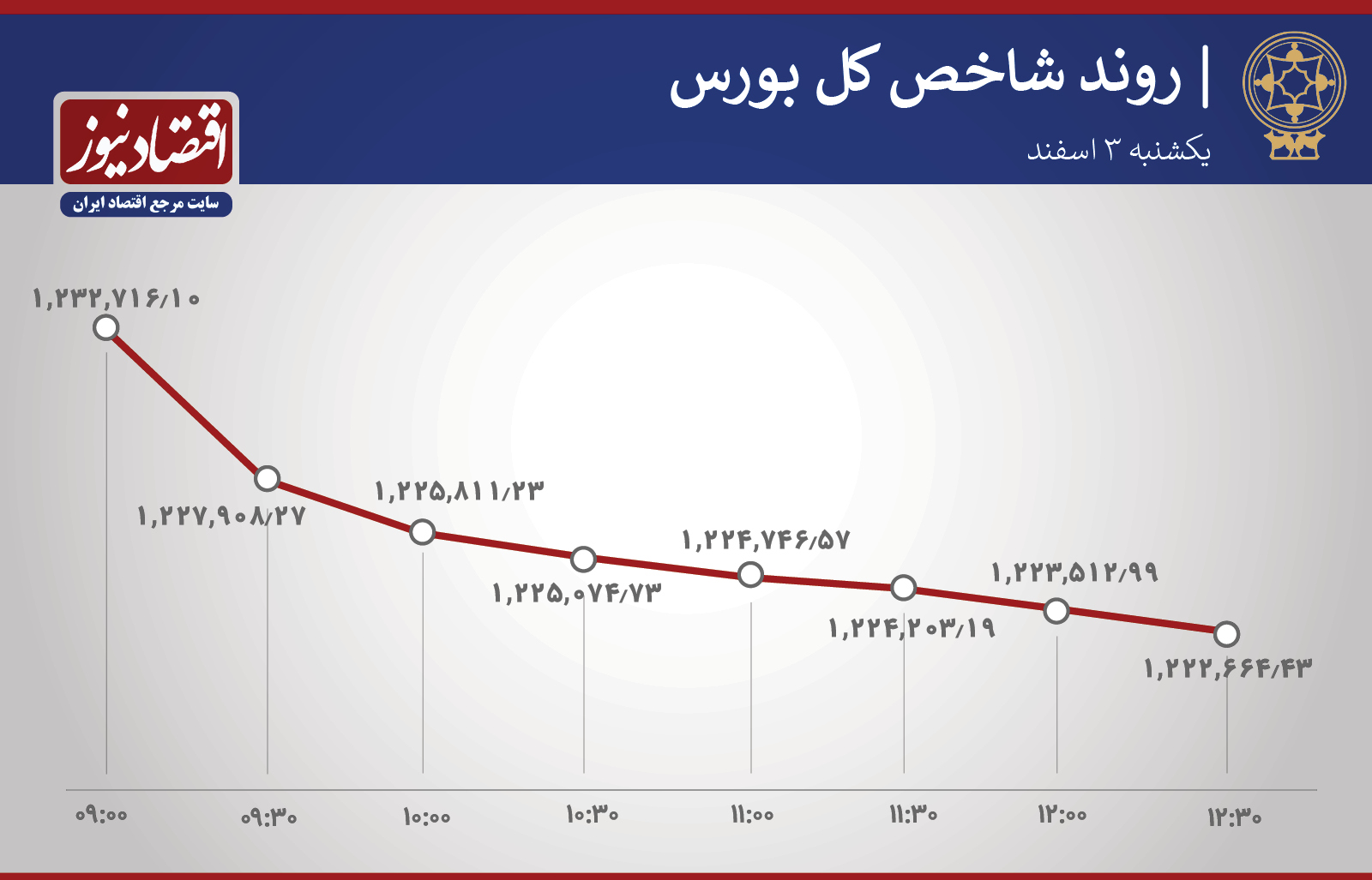 روند ساعتی شاخص بورس 3 اسفند