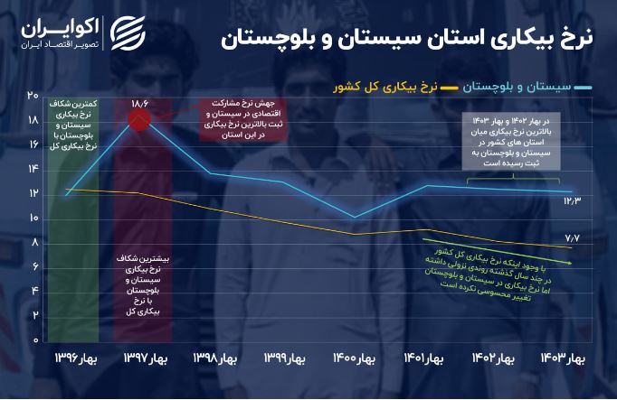 بیکاری سیستان