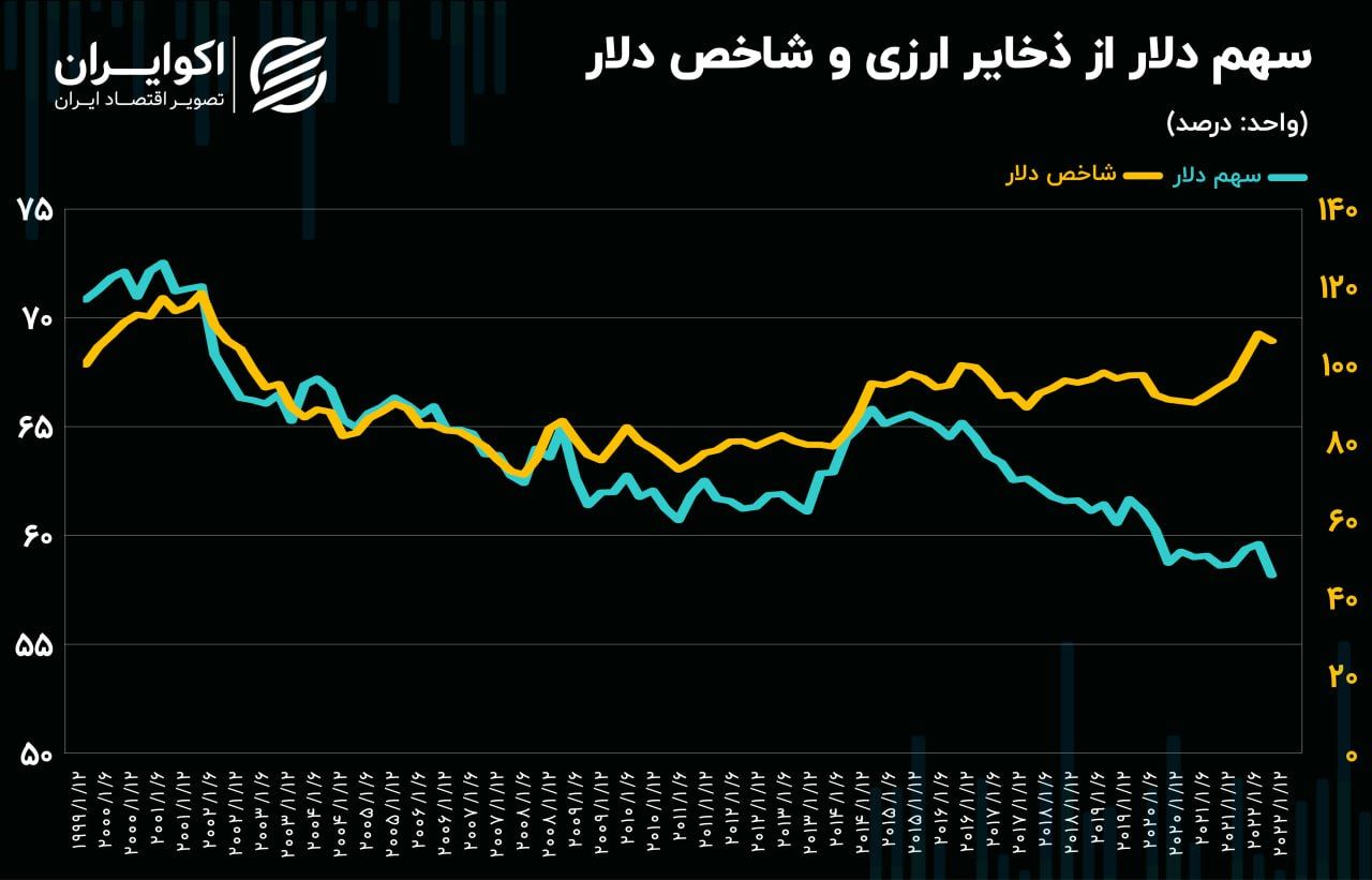 سهم دلار از ذخایر ارزی کشورها