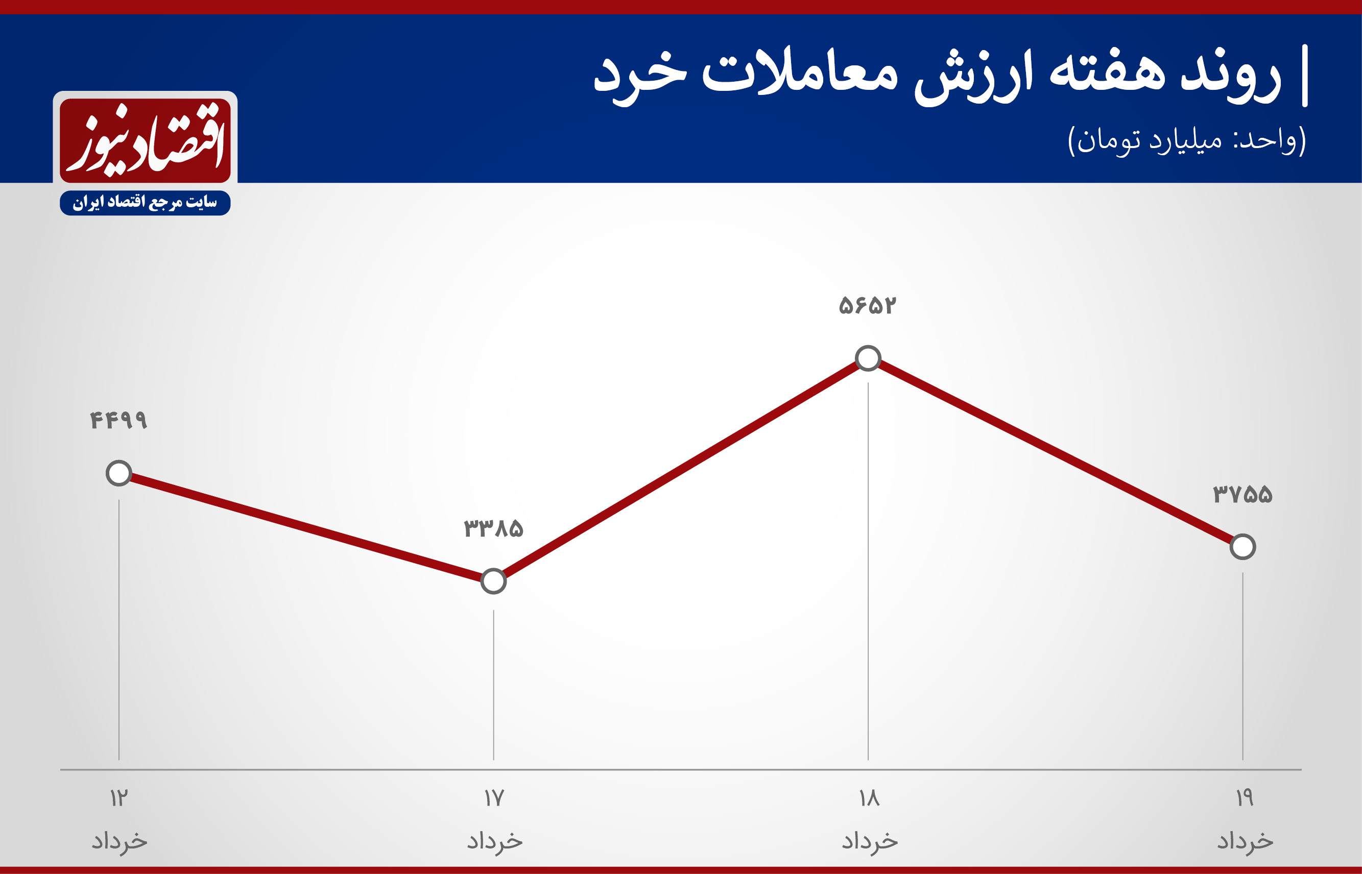 پیش بینی بورس در هفته چهارم خرداد