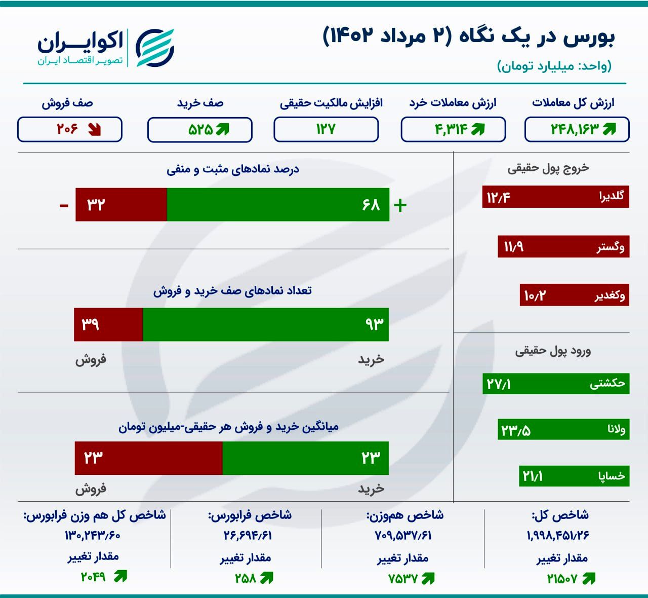 رخ سبز بازار / 127 میلیارد تومان سرمایه وارد بازار سهام شد 2