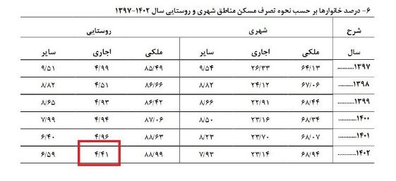 آمار جدید از وضعیت سکونت خانوار شهری و روستایی / 23 درصد از شهرنشین‌ها و 4 درصد از روستانشینان مستاجرند + جدول 3