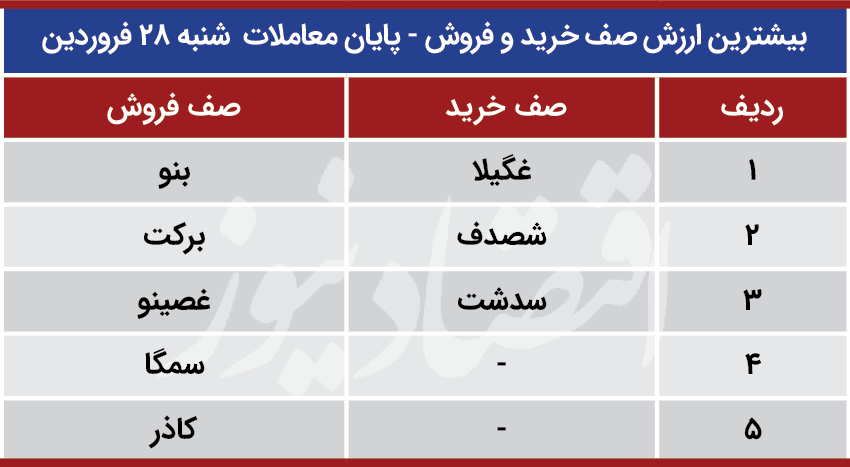 پیش بینی بورس 29 فروردین