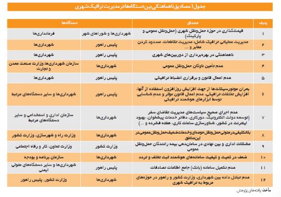 مرکز پژوهش‌های مجلس معضل ترافیک پایتخت را بررسی کرد / 6 متهم اصلی مشخص شدند 6