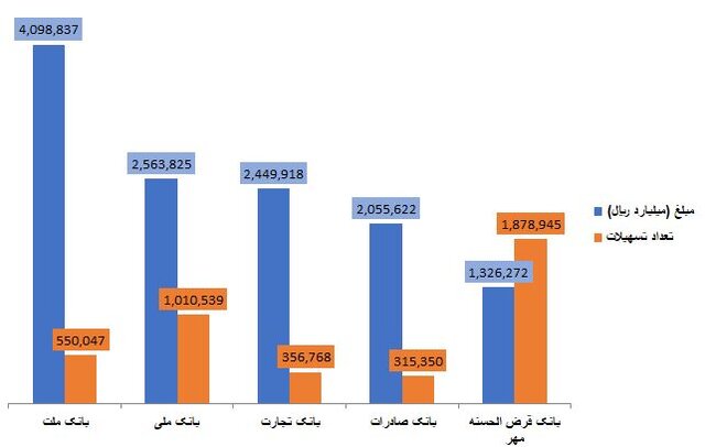 این 3 بانک بیشترین وام را پرداخت کردند + نمودار 2