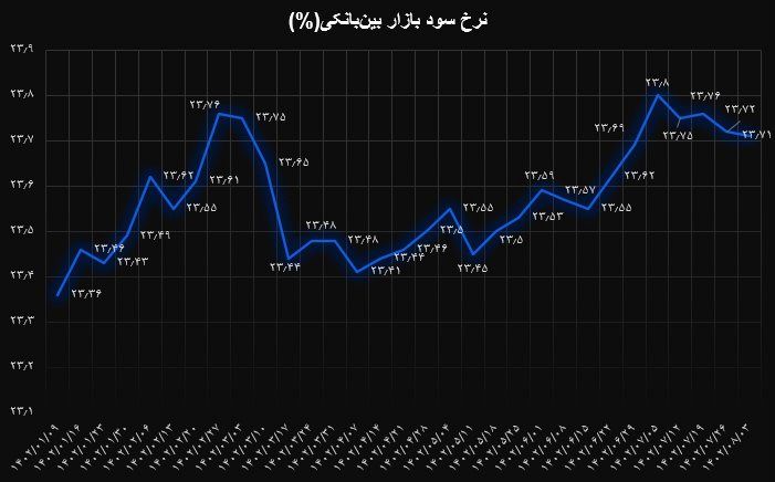 نرخ بهره در سرازیری / نرخ جدید بهره بین بانکی اعلام شد 2