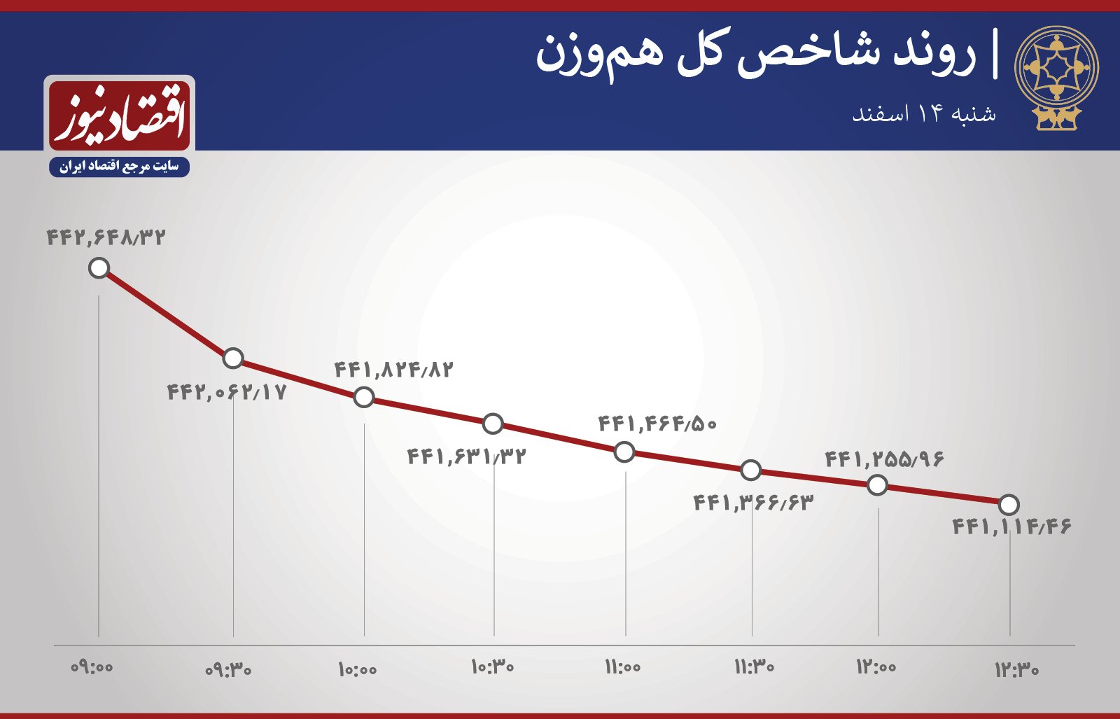 روند ساعتی بورس 14 فروردین