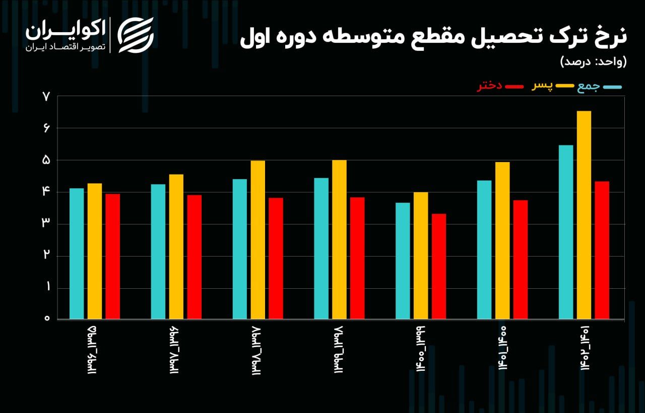 ترک تحصیل پسران، رکورد زد!/ زنگ خطر آموزش در ایران 3