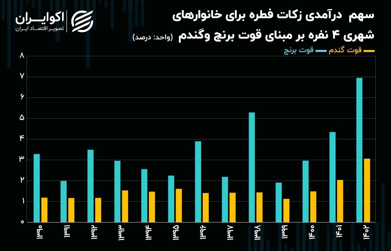 تورم به فطریه رسید / سهم زکات فطره از درآمد سالیانه خانوارها + نمودار 2