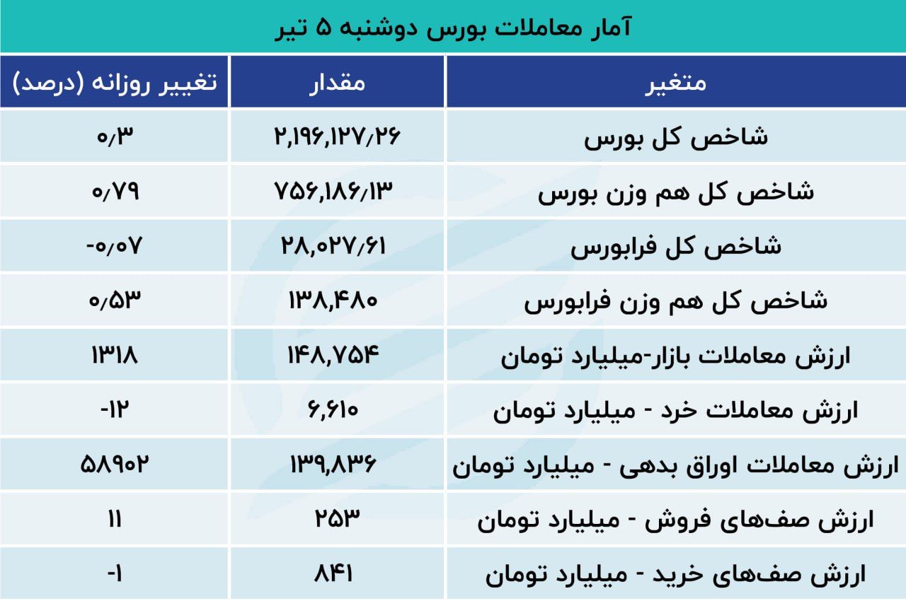 تداوم روند صعودی بورس / 6 هزار و 525 واحدی شاخص کل افزایش یافت 3