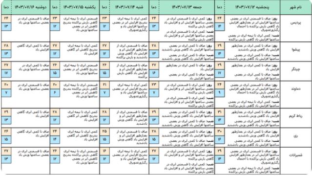 دمای هوای این شهرهای تهران به زیر 10 درجه می‌رسد 5