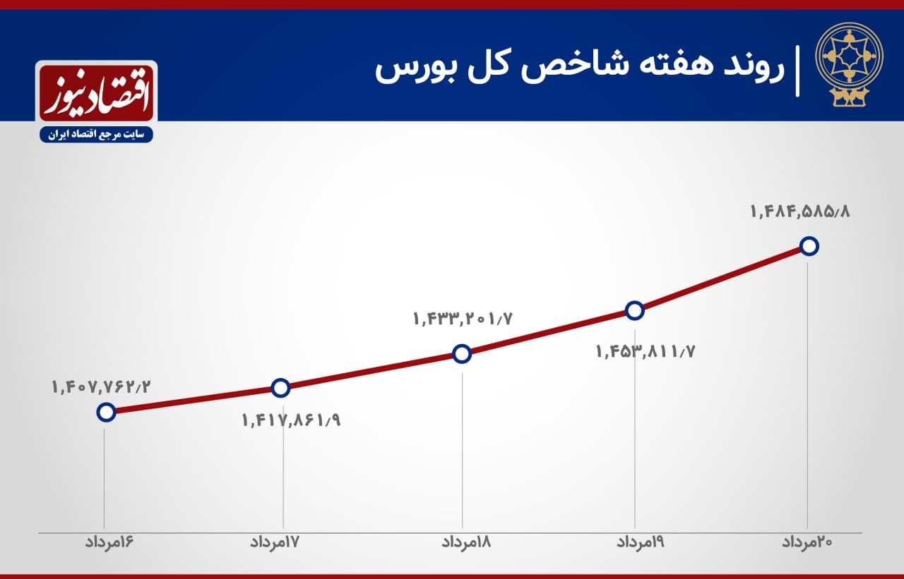 روند بورس هفته