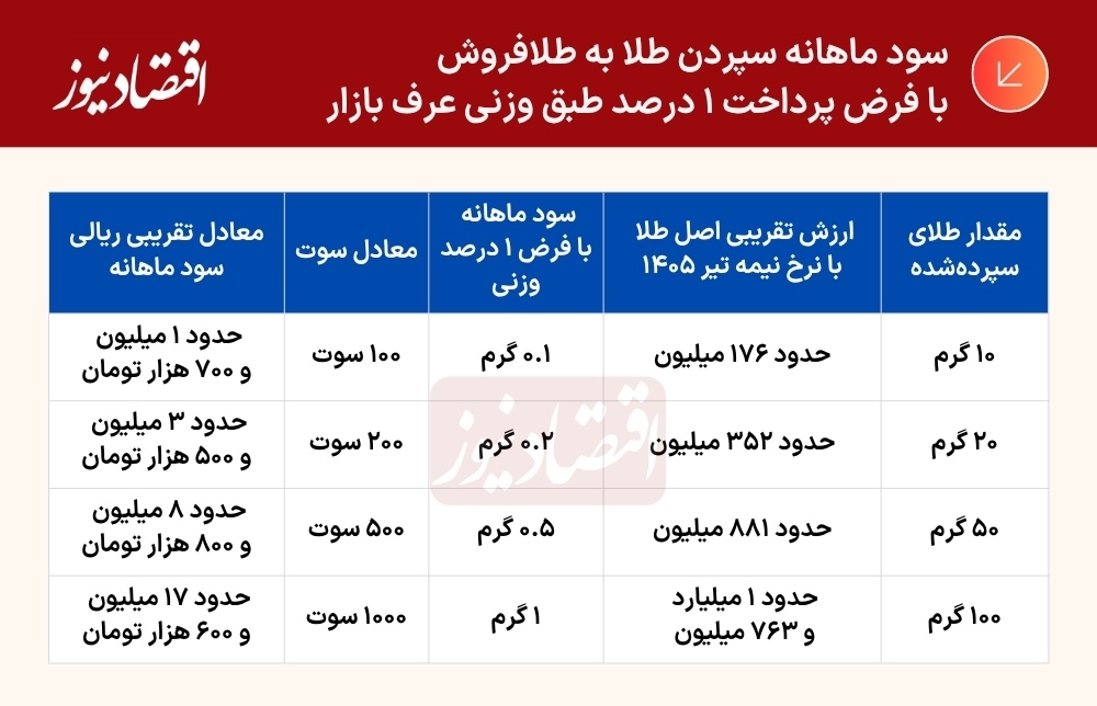 جدول (1) (2)