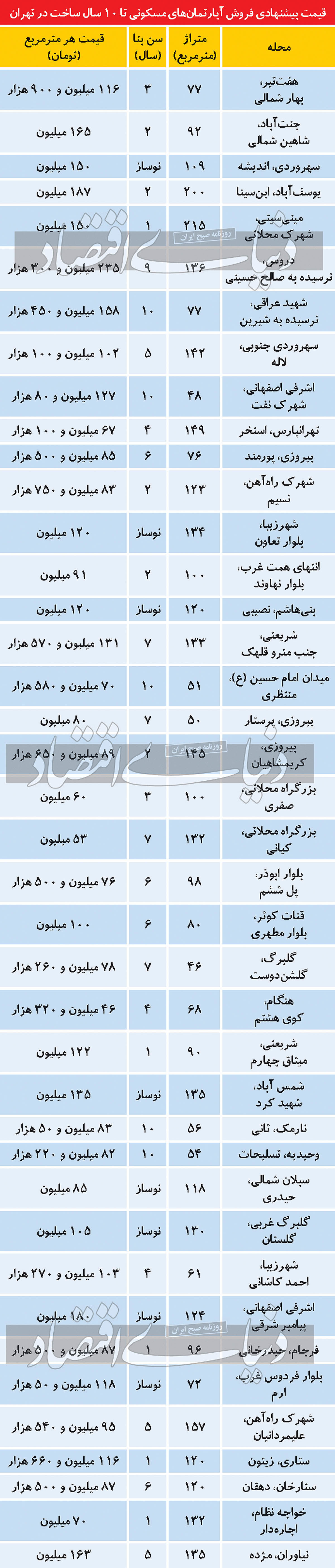 قیمت آپارتمان کمتر از 10سال ساخت در تهران، چند؟ 2