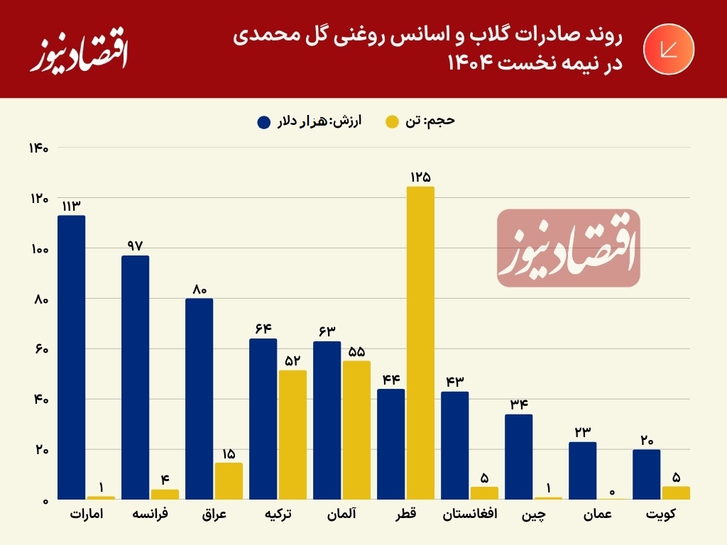عربستان و ترکیه یک محصول دیگر ایران را به نام خود زدند | رز طائف و عصاره اسپارتا؛ تهدید جدید بازار جهانی گل محمدی ایران 2