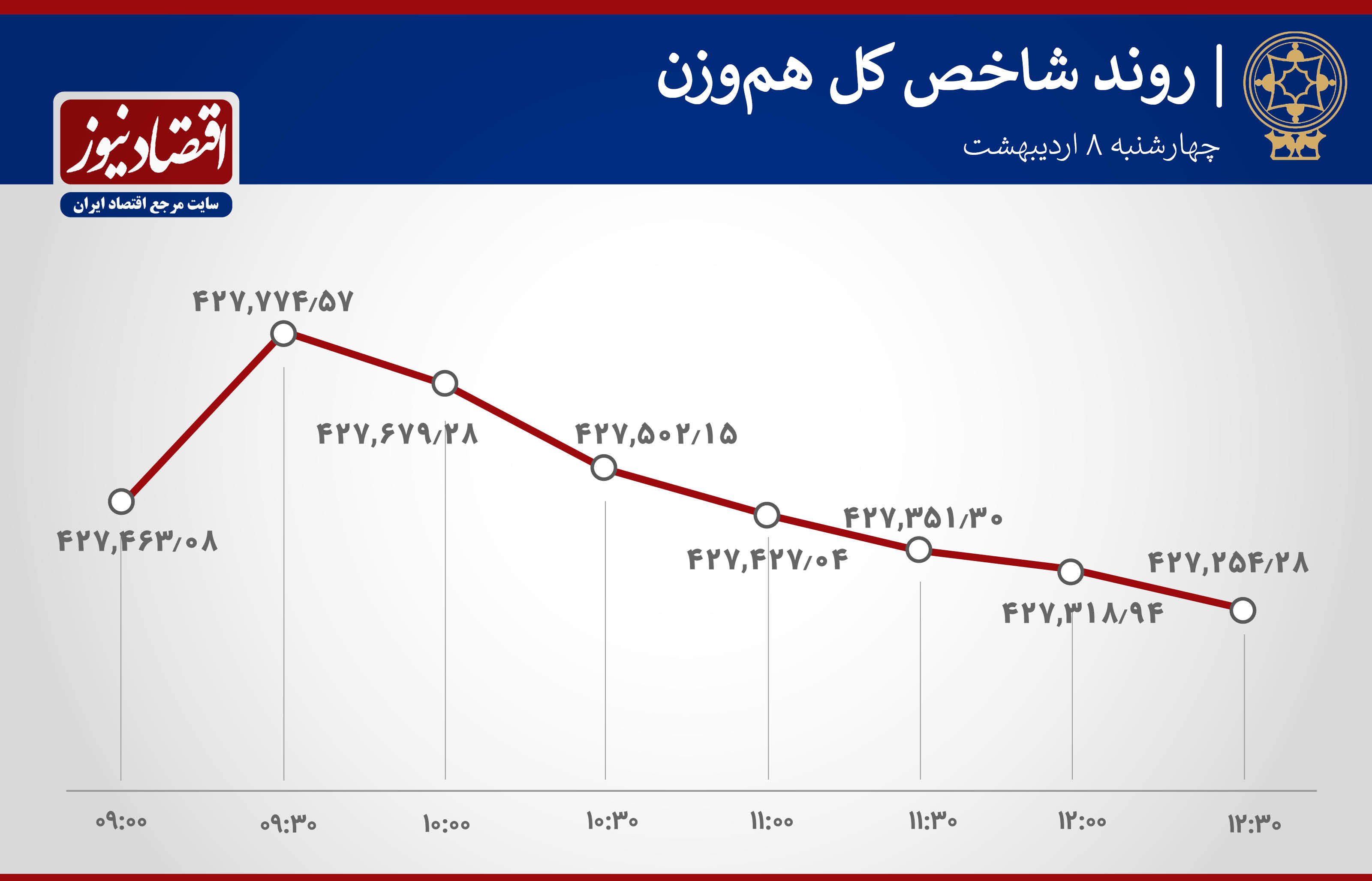 روند شاخص 