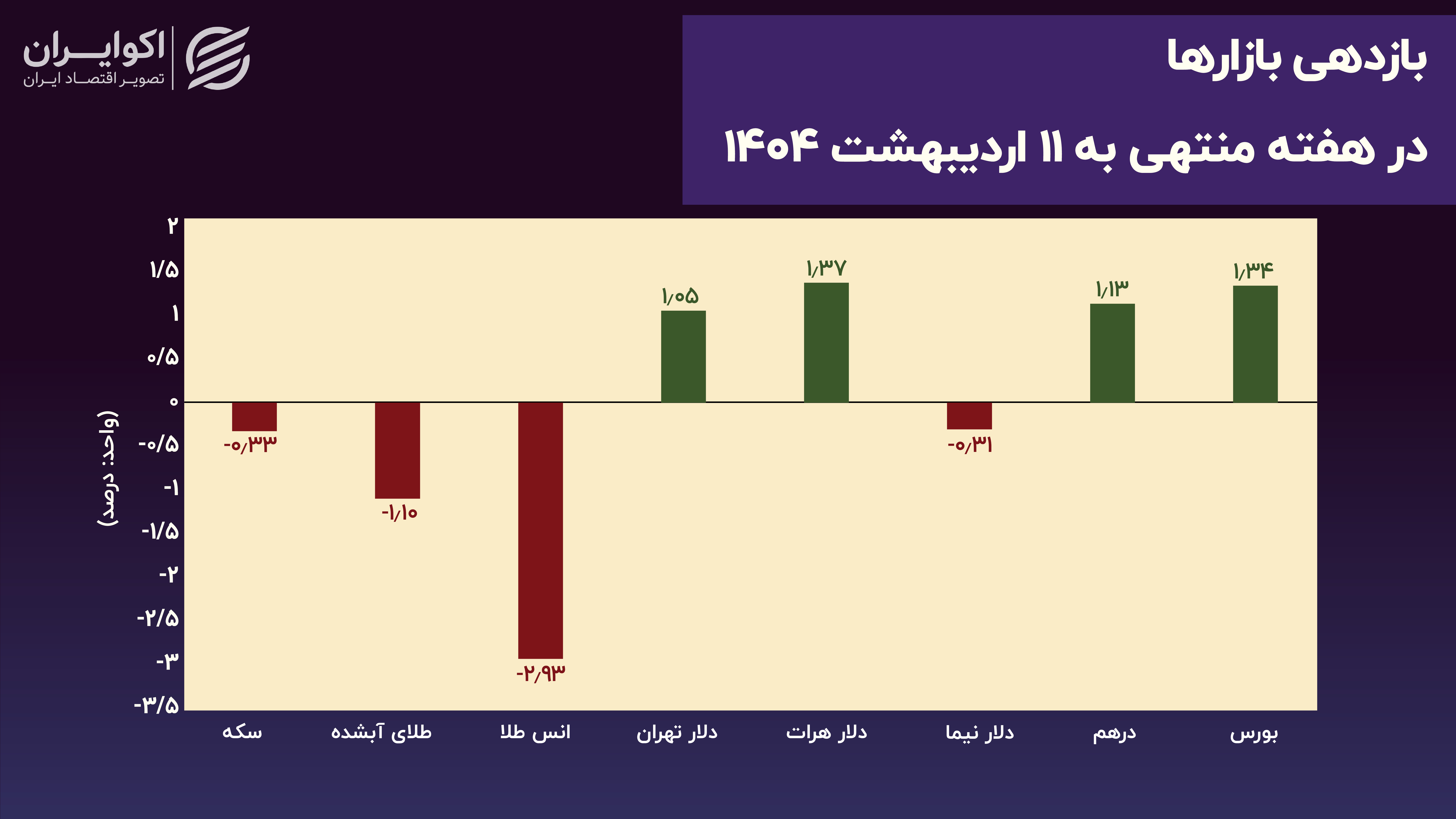 بازدهی بازارها