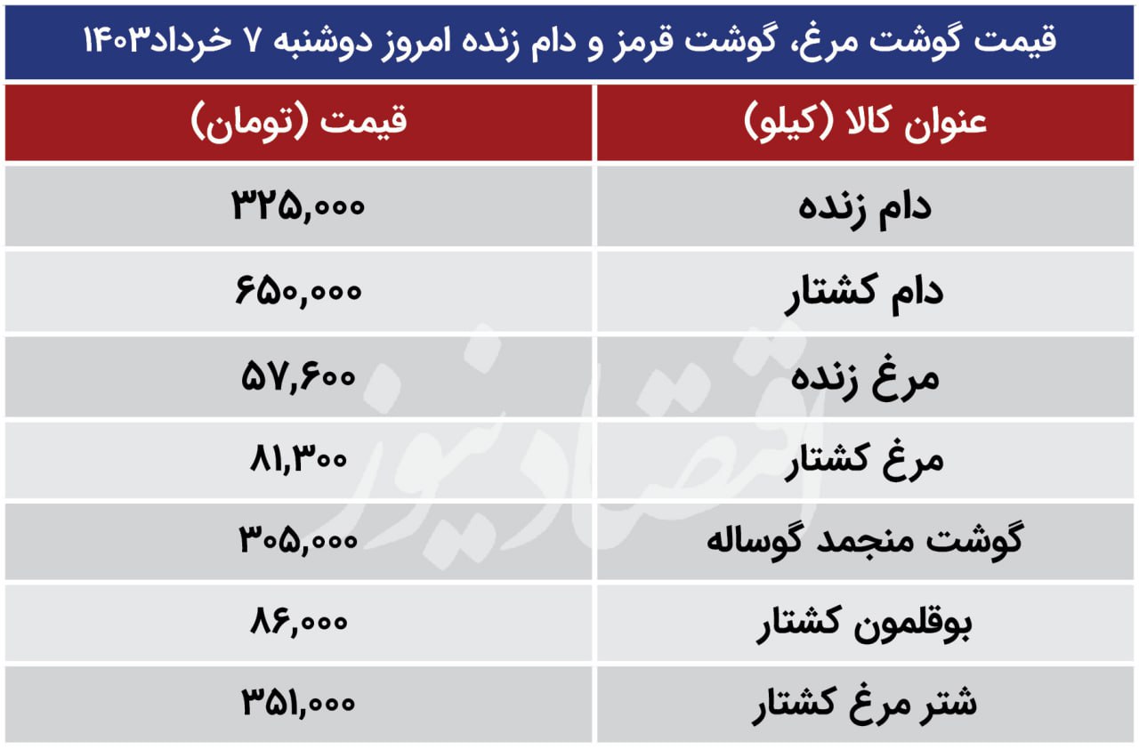 قیمت گوشت مرغ، گوشت گوساله و دام زنده امروز دوشنبه 7 خرداد 1403/ بوقلمون گران شد + جدول 2