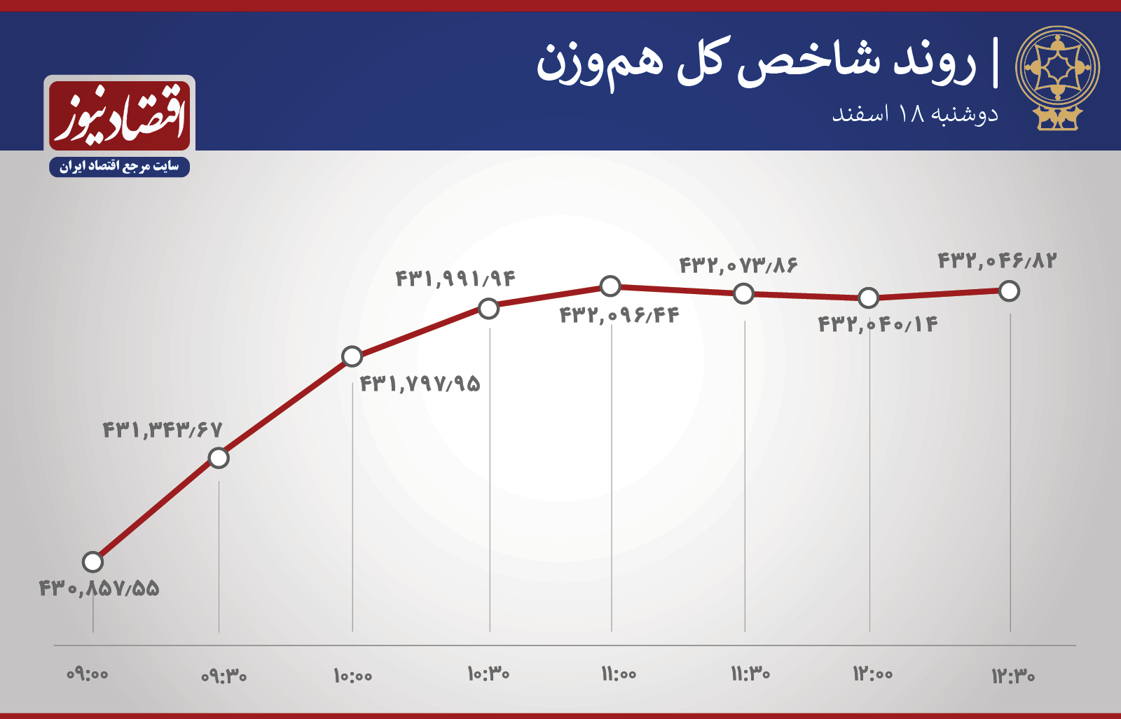 روند شاخص 18 اسفند