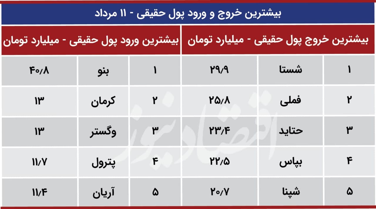 پیش بینی بورس 12 مرداد