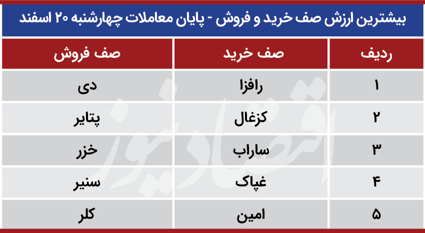 پیش بینی بورس 22 اسفند